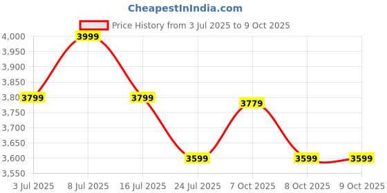 myntra.com SANSAAR A DDECOR BRAND LIVE CONSCIOUSLY Printed 350 TC King Bedsheet With 2 Pillow Covers sansaar a ddecor brand live consciously Price History Graph from 3 Jul 2025 to 8 Oct 2025