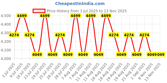 myntra.com SANSAAR A DDECOR BRAND LIVE CONSCIOUSLY Pumice Stone 350 TC King Bedsheet Set-2.74mx2.74m sansaar a ddecor brand live consciously Price History Graph from 3 Jul 2025 to 13 Nov 2025