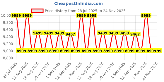 myntra.com SANSAAR A DDECOR BRAND LIVE CONSCIOUSLY Purple Geometric Cotton 4 Piece Double Extra Large Superfine Bedding Bedding Set sansaar a ddecor brand live consciously Price History Graph from 28 Jul 2025 to 23 Nov 2025