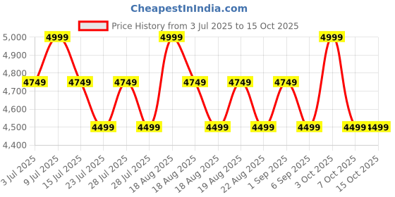 myntra.com SANSAAR A DDECOR BRAND LIVE CONSCIOUSLY Quirky Cotton 3 Piece Bedding Set sansaar a ddecor brand live consciously Price History Graph from 3 Jul 2025 to 15 Oct 2025