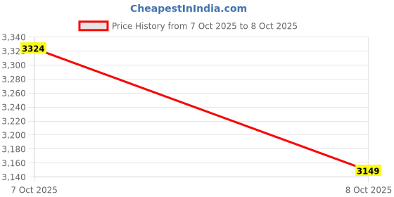 myntra.com SANSAAR A DDECOR BRAND LIVE CONSCIOUSLY Set Of 3 Cotton Double King Superfine Bedding Set sansaar a ddecor brand live consciously Price History Graph from 7 Oct 2025 to 8 Oct 2025