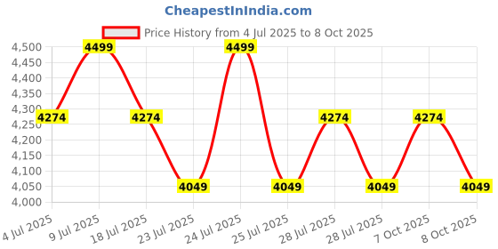 myntra.com SANSAAR A DDECOR BRAND LIVE CONSCIOUSLY Sky Bright White 350 TC King Bedsheet Set sansaar a ddecor brand live consciously Price History Graph from 4 Jul 2025 to 8 Oct 2025