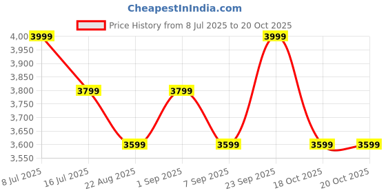 myntra.com SANSAAR A DDECOR BRAND LIVE CONSCIOUSLY White 350 TC King Bedsheet Set 2.74mx2.74m sansaar a ddecor brand live consciously Price History Graph from 8 Jul 2025 to 20 Oct 2025