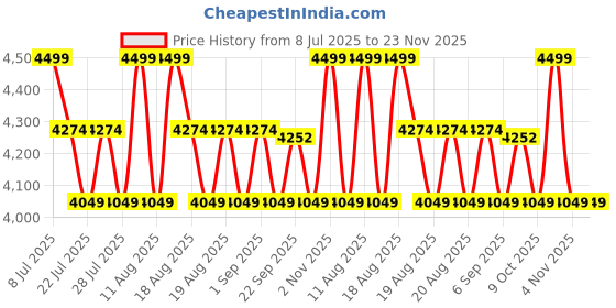 myntra.com SANSAAR A DDECOR BRAND LIVE CONSCIOUSLY White Printed Cotton 3 Piece Bedding Set sansaar a ddecor brand live consciously Price History Graph from 8 Jul 2025 to 22 Nov 2025
