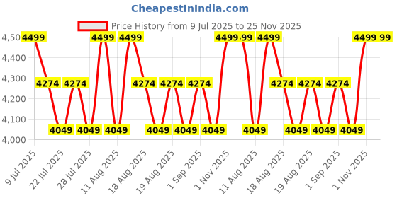myntra.com SANSAAR A DDECOR BRAND LIVE CONSCIOUSLY White Self Design Cotton 3 Piece Bedding Set sansaar a ddecor brand live consciously Price History Graph from 9 Jul 2025 to 24 Nov 2025