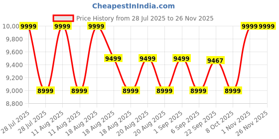 myntra.com SANSAAR A DDECOR BRAND LIVE CONSCIOUSLY Yellow & Gold-Toned Geometric Cotton 4 Piece Double Extra Large Bedding Set sansaar a ddecor brand live consciously Price History Graph from 28 Jul 2025 to 25 Nov 2025