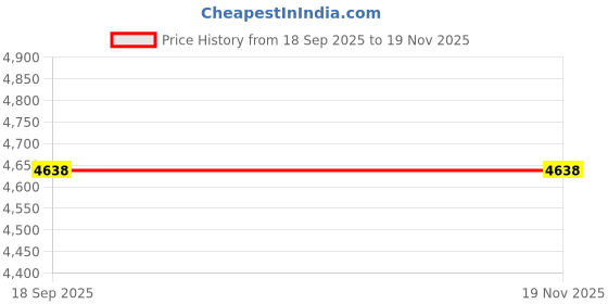 myntra.com SANSIMAYO BETA Men Textured Dial & Bracelet Style Straps Analogue Watch SM-M-63-GR-B-GR sansimayo Price History Graph from 18 Sep 2025 to 19 Nov 2025