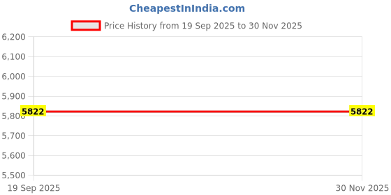 myntra.com SANSIMAYO BRAUO Men Bracelet Style Analogue Watch SM-M-160-G-G-W sansimayo Price History Graph from 19 Sep 2025 to 29 Nov 2025