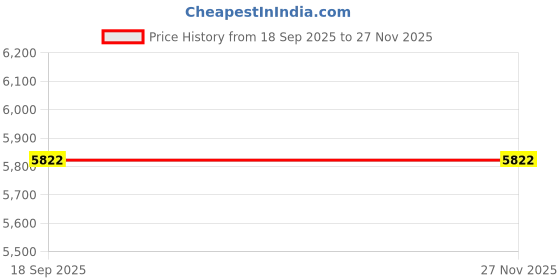 myntra.com SANSIMAYO Brauo Men Dial & Stainless Steel Analogue Watch SM-M-162-TTSG-SG-GE sansimayo Price History Graph from 18 Sep 2025 to 27 Nov 2025