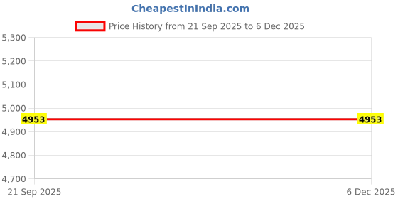 myntra.com SANSIMAYO NAINA Stainless Steel Bracelet Style Straps Analogue Watch SM-L-214-G-G-PI sansimayo Price History Graph from 21 Sep 2025 to 5 Dec 2025