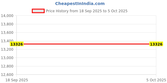 myntra.com SANSIMAYO Rida Men Skeleton Dial & Bracelet Style Straps Analogue Watch SM-M-211-B-B-GB sansimayo Price History Graph from 18 Sep 2025 to 4 Oct 2025
