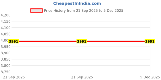 myntra.com SANSIMAYO Uicto Men Bracelet Style Straps Analogue Watch SM-M-167-B-RG-B sansimayo Price History Graph from 21 Sep 2025 to 4 Dec 2025