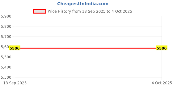 myntra.com SANSIMAYO Unisex Dial & Stainless Steel Bracelet Style Straps Analogue Watch SM-L-243-G-G-OR sansimayo Price History Graph from 18 Sep 2025 to 4 Oct 2025