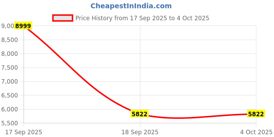 myntra.com SANSIMAYO Unisex Dial & Stainless Steel Bracelet Style Straps Analogue Watch SM-M-166-TTSG-SG-DGR sansimayo Price History Graph from 17 Sep 2025 to 4 Oct 2025