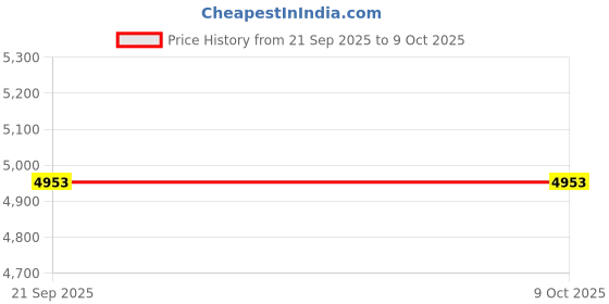 myntra.com SANSIMAYO Women Rectangular Dial & Bracelet Style Straps Analogue Watch SM-L-213-RG-RG-RG sansimayo Price History Graph from 21 Sep 2025 to 8 Oct 2025