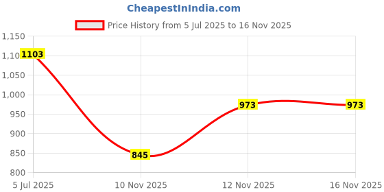 myntra.com Sanskritam Floral Printed Notch Neck Patchwork Pure Cotton Straight Kurta sanskritam Price History Graph from 5 Jul 2025 to 16 Nov 2025