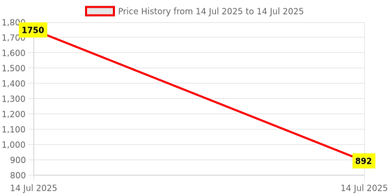 myntra.com Sanskritam Floral Printed Notch Neck Pure Cotton Kurti sanskritam Price History Graph from 14 Jul 2025 to 14 Jul 2025