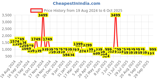 myntra.com SANSKRUTIHOMES Abstract Printed Night suit sanskrutihomes Price History Graph from 19 Aug 2024 to 6 Oct 2025