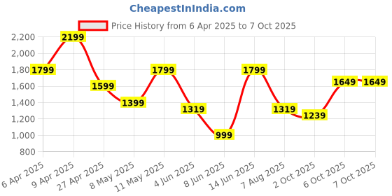 myntra.com SANSKRUTIHOMES Abstract Printed Thread Work Pure Cotton Kurta with Trouser sanskrutihomes Price History Graph from 6 Apr 2025 to 7 Oct 2025