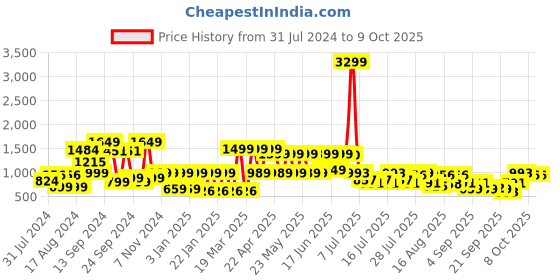 myntra.com SANSKRUTIHOMES Abstract Printed V-Neck Top & Flared Trouser Pure Cotton Co-Ords sanskrutihomes Price History Graph from 31 Jul 2024 to 8 Oct 2025