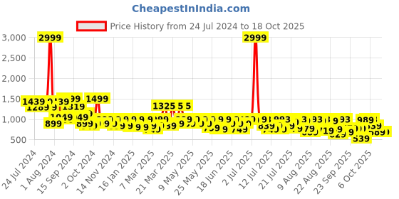 myntra.com SANSKRUTIHOMES Animal Printed Round-Neck Top & Flared Trouser Co-Ords sanskrutihomes Price History Graph from 24 Jul 2024 to 16 Oct 2025