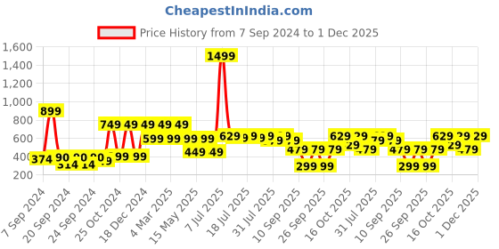 myntra.com SANSKRUTIHOMES Beige & Black Geometric Velvet Square Cushion Covers sanskrutihomes Price History Graph from 7 Sep 2024 to 1 Dec 2025