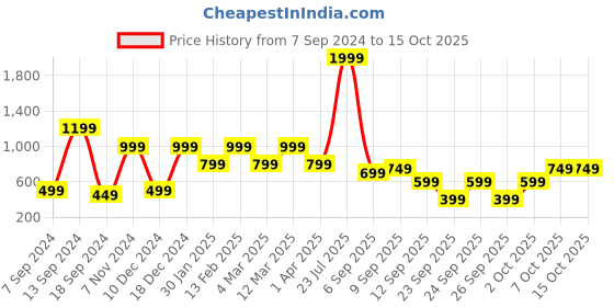 myntra.com SANSKRUTIHOMES Beige & Orange Geometric Square Cushion Covers sanskrutihomes Price History Graph from 7 Sep 2024 to 14 Oct 2025
