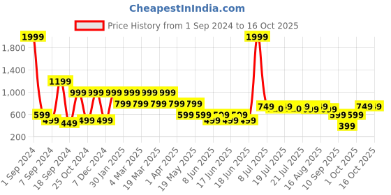 myntra.com SANSKRUTIHOMES Beige & Orange Geometric Square Cushion Covers sanskrutihomes Price History Graph from 1 Sep 2024 to 16 Oct 2025