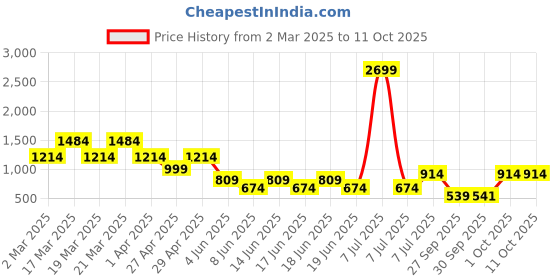 myntra.com SANSKRUTIHOMES Beige & Peach-Coloured Embroidered Square Cushion Covers sanskrutihomes Price History Graph from 2 Mar 2025 to 11 Oct 2025