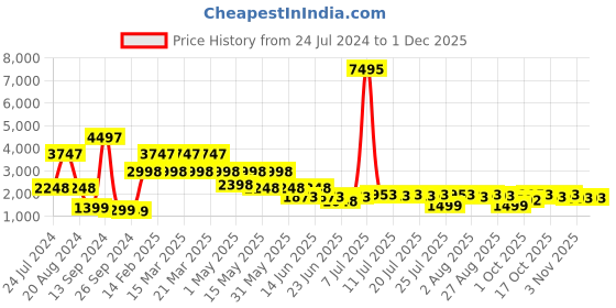 myntra.com SANSKRUTIHOMES Beige & Pink 5 Pieces Floral Printed Velvet Square Cushion Covers sanskrutihomes Price History Graph from 24 Jul 2024 to 29 Nov 2025