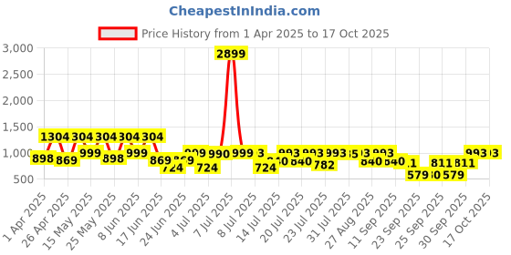 myntra.com SANSKRUTIHOMES Beige Color V-Neck Printed Pure Cotton Co-Ords Set sanskrutihomes Price History Graph from 1 Apr 2025 to 16 Oct 2025