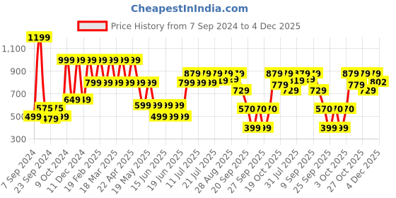 myntra.com SANSKRUTIHOMES Beige Cotton Embroidered Square Cushion Covers sanskrutihomes Price History Graph from 7 Sep 2024 to 4 Dec 2025