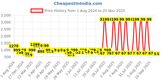 myntra.com SANSKRUTIHOMES Beige Printed Night Suit sanskrutihomes Price History Graph from 1 Aug 2024 to 25 Nov 2025