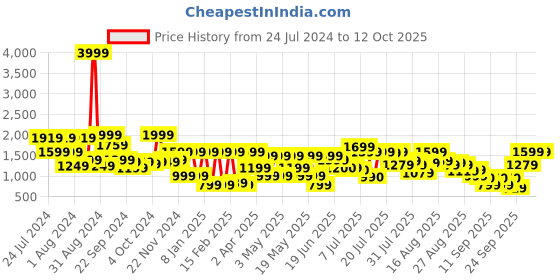 myntra.com SANSKRUTIHOMES Beige Printed Pure Cotton Top With Trouser & Jacket sanskrutihomes Price History Graph from 24 Jul 2024 to 11 Oct 2025