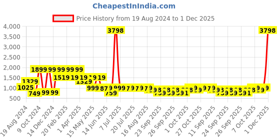 myntra.com SANSKRUTIHOMES Blue & Black 2 Pcs Self Design Square Cushion Covers sanskrutihomes Price History Graph from 19 Aug 2024 to 1 Dec 2025