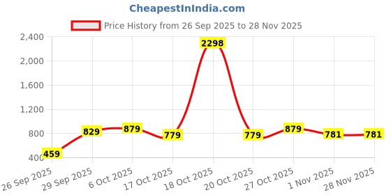 myntra.com SANSKRUTIHOMES Blue & Red Printed Maxi Cotton Nightdress sanskrutihomes Price History Graph from 26 Sep 2025 to 28 Nov 2025