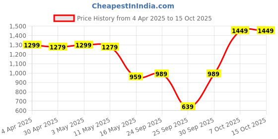 myntra.com SANSKRUTIHOMES Blue Color Pure Cotton V-Neck Solid Co-Ords Set sanskrutihomes Price History Graph from 4 Apr 2025 to 15 Oct 2025