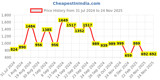 myntra.com SANSKRUTIHOMES Blue Printed Pure Cotton Crop Top With Trouser & Jacket sanskrutihomes Price History Graph from 31 Jul 2024 to 23 Nov 2025