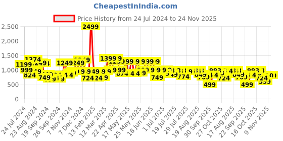 myntra.com SANSKRUTIHOMES Blue Printed Pure Cotton Top With Trousers sanskrutihomes Price History Graph from 24 Jul 2024 to 24 Nov 2025