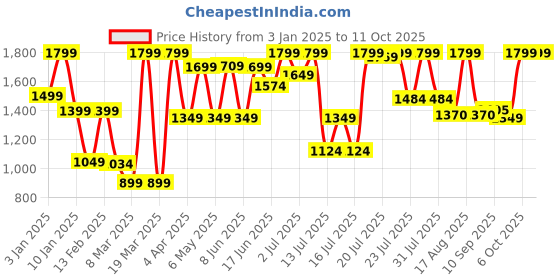 myntra.com SANSKRUTIHOMES Blue Sleeveless Top with Trouser and Jacket sanskrutihomes Price History Graph from 3 Jan 2025 to 11 Oct 2025