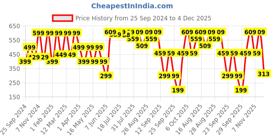 myntra.com SANSKRUTIHOMES Blue Velvet Square Cushion Covers sanskrutihomes Price History Graph from 25 Sep 2024 to 4 Dec 2025
