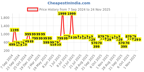 myntra.com SANSKRUTIHOMES Brown & Green Jute Cotton Square Cushion Covers sanskrutihomes Price History Graph from 7 Sep 2024 to 23 Nov 2025