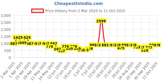 myntra.com SANSKRUTIHOMES Brown & Peach-Coloured Embroidered Square Cushion Covers sanskrutihomes Price History Graph from 2 Mar 2025 to 11 Oct 2025