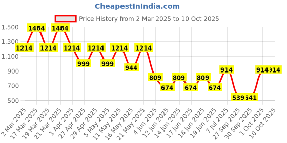 myntra.com SANSKRUTIHOMES Brown & Peach-Coloured Embroidered Square Cushion Covers sanskrutihomes Price History Graph from 2 Mar 2025 to 9 Oct 2025