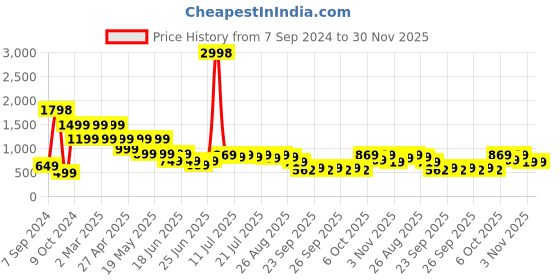 myntra.com SANSKRUTIHOMES Brown & White 2 Pieces Striped Cotton Square Cushion Covers sanskrutihomes Price History Graph from 7 Sep 2024 to 30 Nov 2025