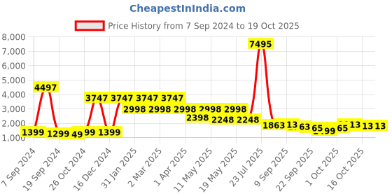 myntra.com SANSKRUTIHOMES Brown & White 5 Pcs Ethnic Motifs Square Cushion Covers sanskrutihomes Price History Graph from 7 Sep 2024 to 16 Oct 2025