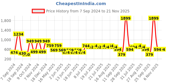 myntra.com SANSKRUTIHOMES Brown & White Embroidered Square Cushion Covers sanskrutihomes Price History Graph from 7 Sep 2024 to 21 Nov 2025