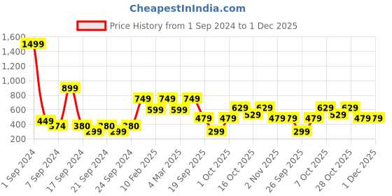 myntra.com SANSKRUTIHOMES Brown & White Ethnic Motifs Cotton Square Cushion Covers sanskrutihomes Price History Graph from 1 Sep 2024 to 30 Nov 2025