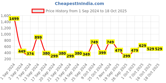 myntra.com SANSKRUTIHOMES Brown & White Geometric Cotton Square Cushion Covers sanskrutihomes Price History Graph from 1 Sep 2024 to 17 Oct 2025