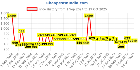 myntra.com SANSKRUTIHOMES Brown & White Geometric Velvet Square Cushion Covers sanskrutihomes Price History Graph from 1 Sep 2024 to 18 Oct 2025